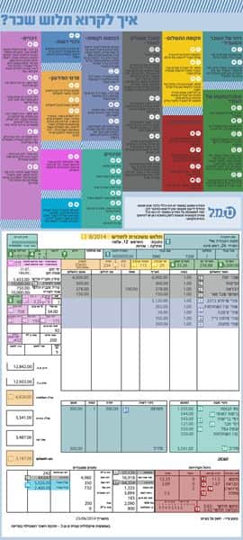 תלוש משכורת - הסבר,    זה רק נראה מסובך
